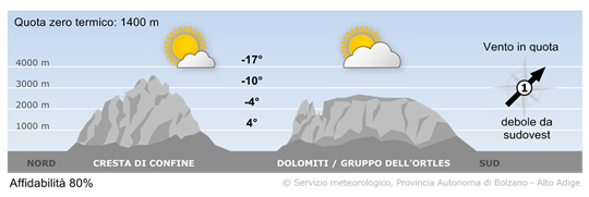 Tempo abbastanza soleggiato