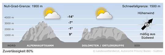 Recht sonnig und mild