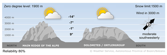 Fairly sunny and mild
