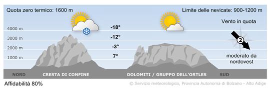 A nord tempo instabile