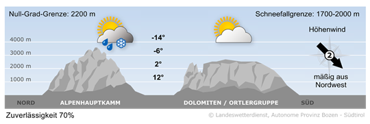 Teils sonnig mit Quellwolken
