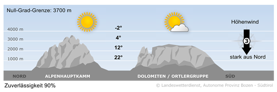 Strahlender Sonnenschein