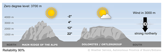 Very sunny weather