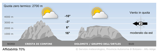 Sole e nubi