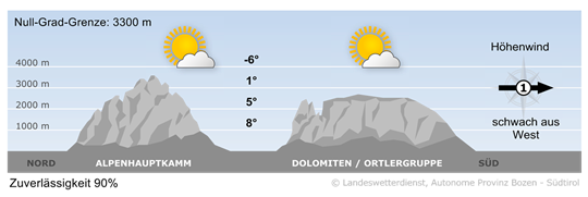 Wolkenlos