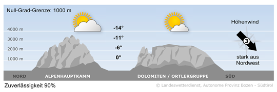 Überwiegend sonnig