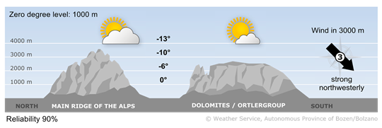 Mostly sunny weather