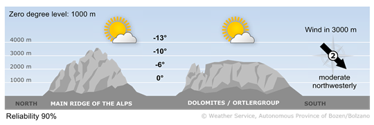 Mostly sunny weather