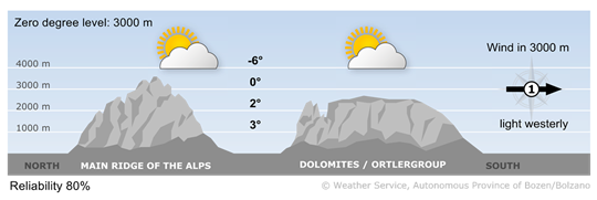 Sun and high clouds, milder