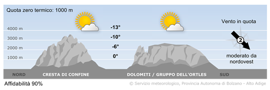 Tempo in prevalenza soleggiato