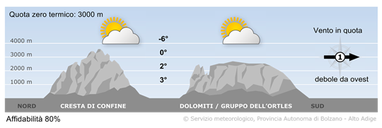 Sole e nubi alte, più mite