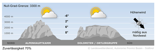 Sonne und Wolken