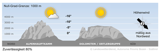 Sonniges Bergwetter