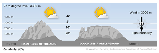 Lots of sunshine