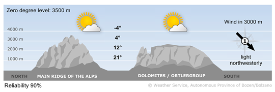 Sunny weather