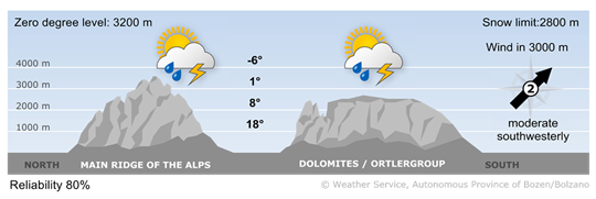 Unstable conditions